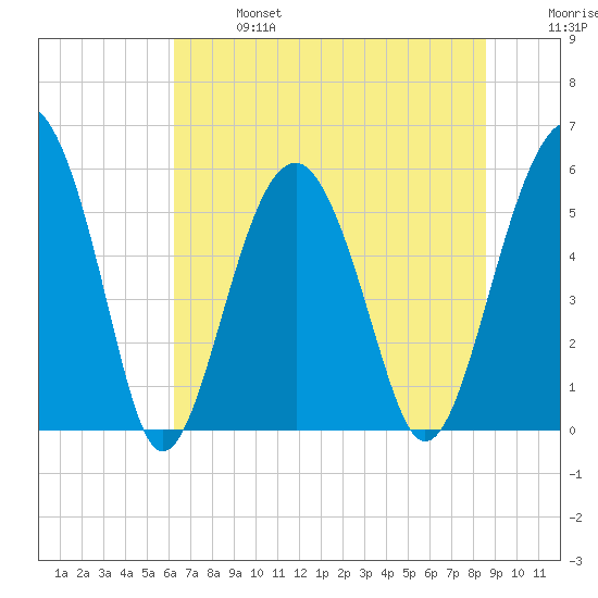 Lucy Point Creek entrance tide chart for Sunday, June 27, 2021