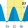 Lucy Point Creek entrance tide chart for Sunday, June 27, 2021