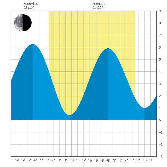 Lucy Point Creek entrance tide chart for Wednesday, June 2, 2021