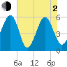 Lucy Point Creek entrance tide chart for Wednesday, June 2, 2021
