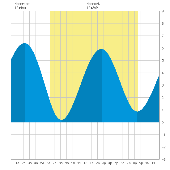 Lucy Point Creek entrance tide chart for Wednesday, June 30, 2021