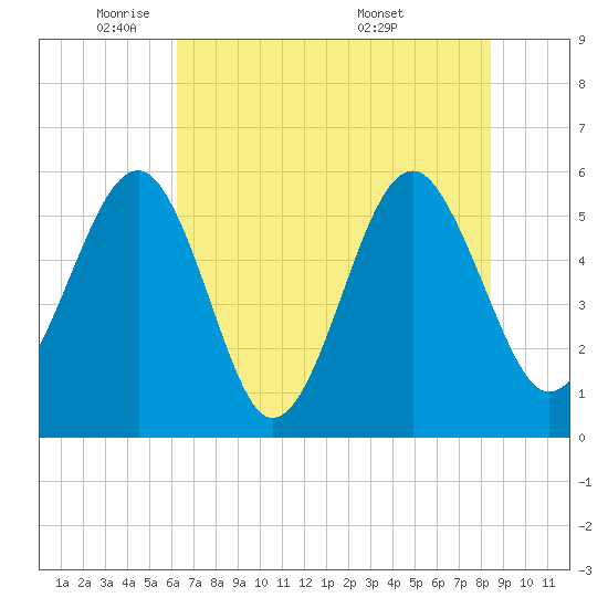 Lucy Point Creek entrance tide chart for Thursday, June 3, 2021