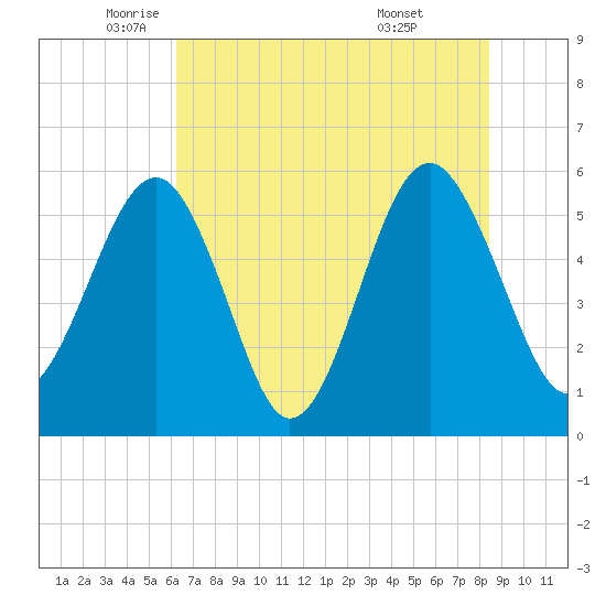 Lucy Point Creek entrance tide chart for Friday, June 4, 2021