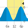 Lucy Point Creek entrance tide chart for Friday, June 4, 2021