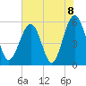Lucy Point Creek entrance tide chart for Tuesday, June 8, 2021