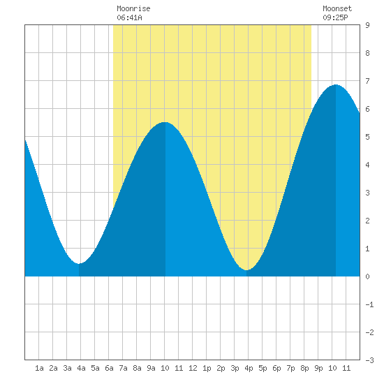 Lucy Point Creek entrance tide chart for Saturday, July 10, 2021