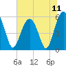 Lucy Point Creek entrance tide chart for Sunday, July 11, 2021
