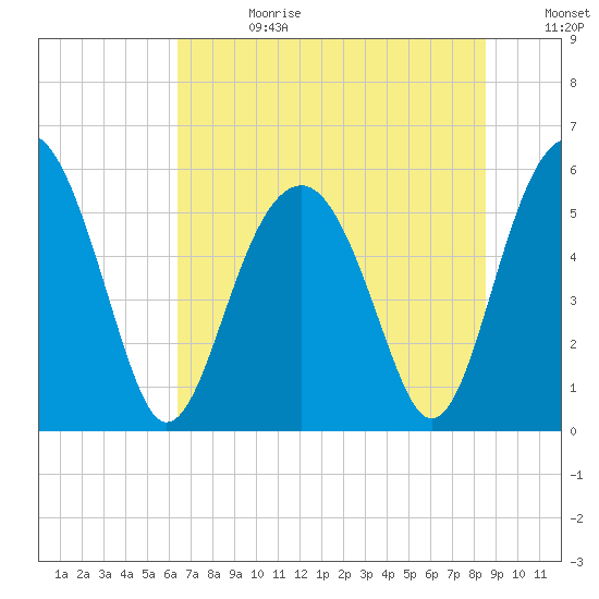 Lucy Point Creek entrance tide chart for Tuesday, July 13, 2021