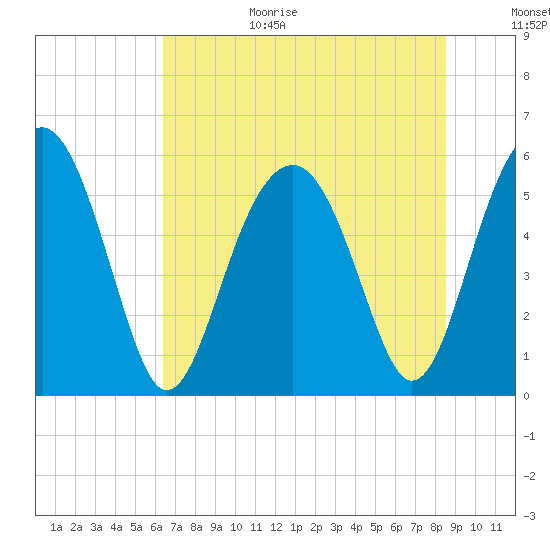 Lucy Point Creek entrance tide chart for Wednesday, July 14, 2021