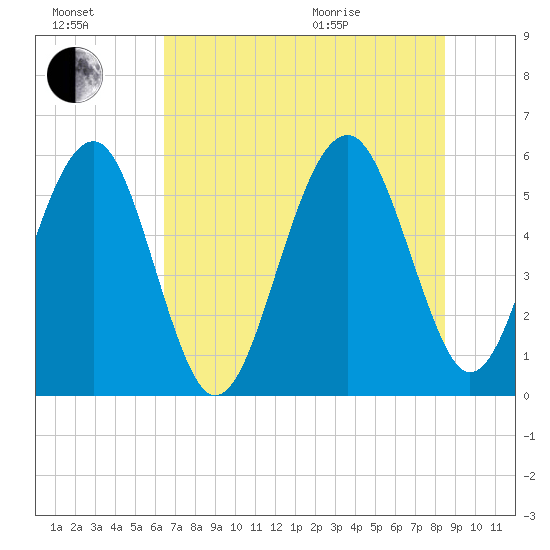 Lucy Point Creek entrance tide chart for Saturday, July 17, 2021