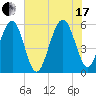Lucy Point Creek entrance tide chart for Saturday, July 17, 2021