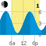 Lucy Point Creek entrance tide chart for Thursday, July 1, 2021