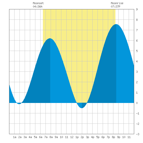 Lucy Point Creek entrance tide chart for Thursday, July 22, 2021