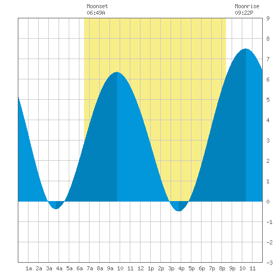 Lucy Point Creek entrance tide chart for Saturday, July 24, 2021