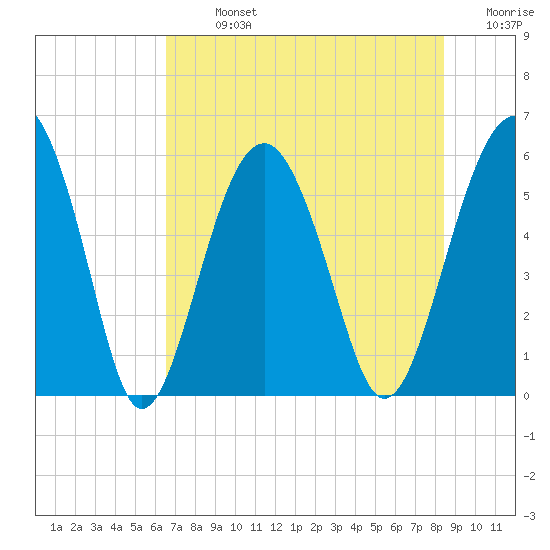 Lucy Point Creek entrance tide chart for Monday, July 26, 2021