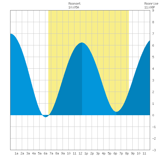 Lucy Point Creek entrance tide chart for Tuesday, July 27, 2021