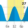 Lucy Point Creek entrance tide chart for Tuesday, July 27, 2021