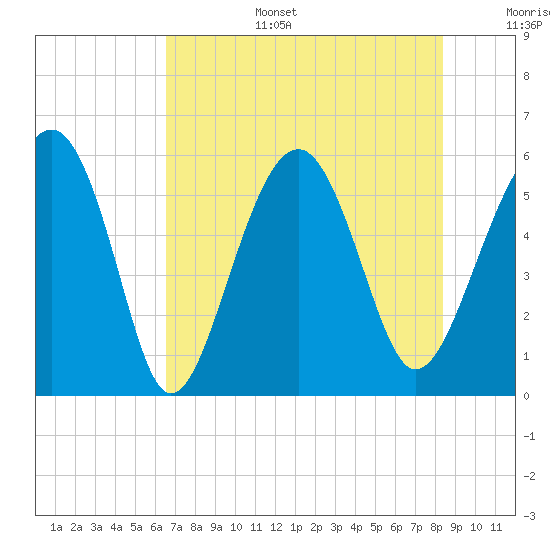 Lucy Point Creek entrance tide chart for Wednesday, July 28, 2021