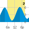 Lucy Point Creek entrance tide chart for Friday, July 2, 2021