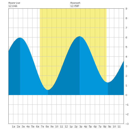 Lucy Point Creek entrance tide chart for Friday, July 30, 2021