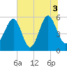 Lucy Point Creek entrance tide chart for Saturday, July 3, 2021