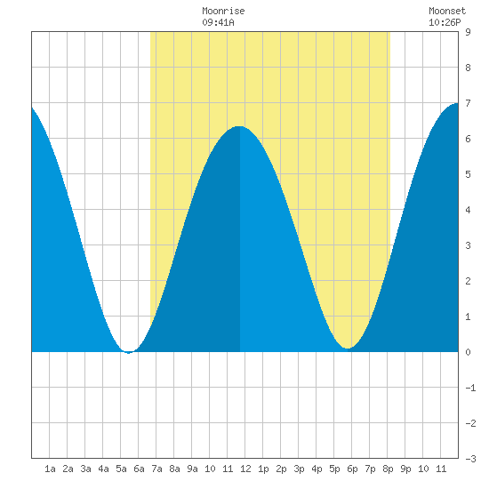 Lucy Point Creek entrance tide chart for Wednesday, August 11, 2021