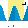 Lucy Point Creek entrance tide chart for Thursday, August 12, 2021