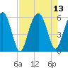 Lucy Point Creek entrance tide chart for Friday, August 13, 2021