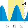Lucy Point Creek entrance tide chart for Saturday, August 14, 2021