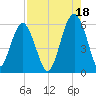 Lucy Point Creek entrance tide chart for Wednesday, August 18, 2021