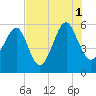 Lucy Point Creek entrance tide chart for Sunday, August 1, 2021