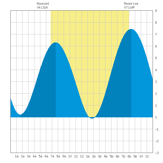 Lucy Point Creek entrance tide chart for Friday, August 20, 2021