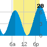 Lucy Point Creek entrance tide chart for Friday, August 20, 2021
