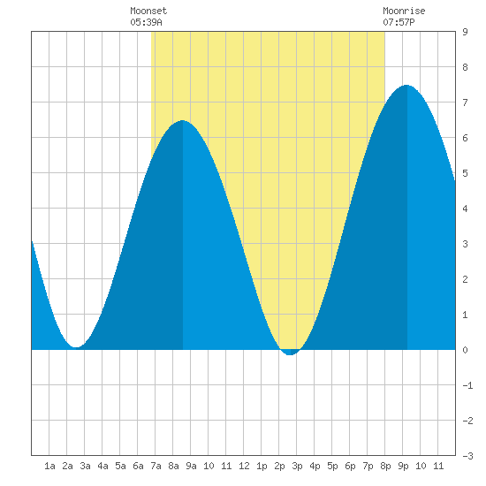 Lucy Point Creek entrance tide chart for Saturday, August 21, 2021