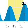 Lucy Point Creek entrance tide chart for Saturday, August 21, 2021