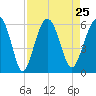 Lucy Point Creek entrance tide chart for Wednesday, August 25, 2021