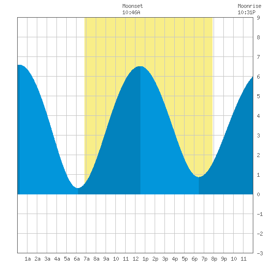 Lucy Point Creek entrance tide chart for Thursday, August 26, 2021