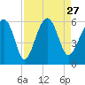 Lucy Point Creek entrance tide chart for Friday, August 27, 2021