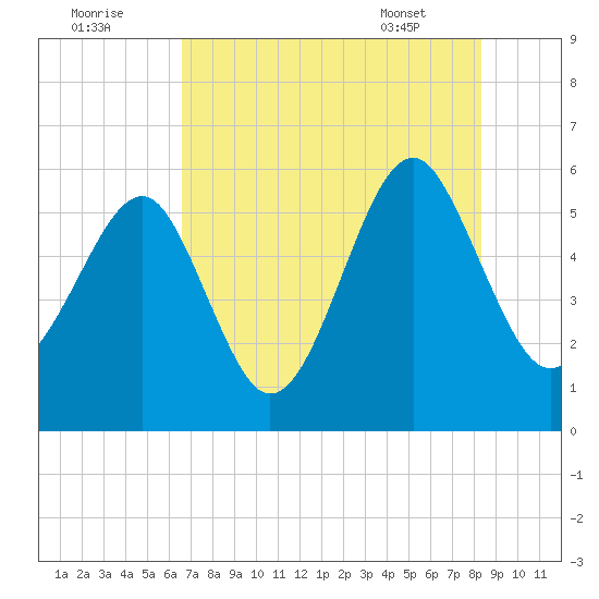 Lucy Point Creek entrance tide chart for Monday, August 2, 2021
