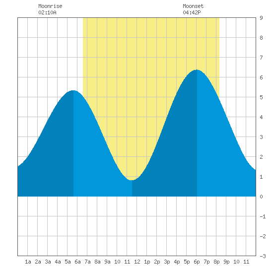 Lucy Point Creek entrance tide chart for Tuesday, August 3, 2021