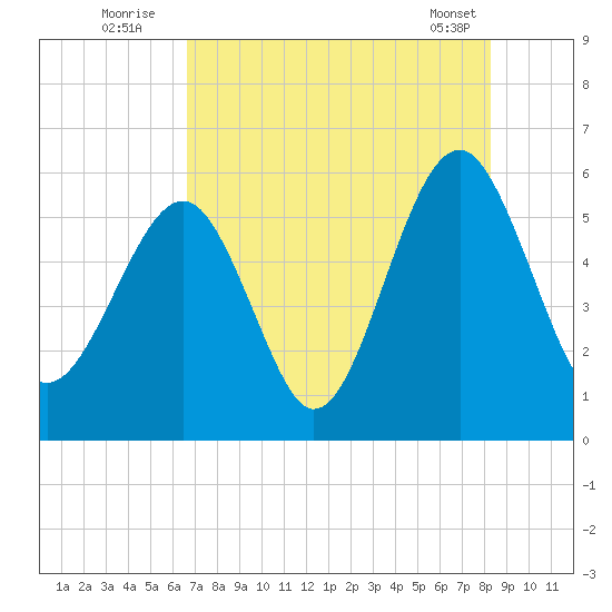 Lucy Point Creek entrance tide chart for Wednesday, August 4, 2021
