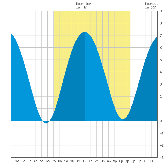 Lucy Point Creek entrance tide chart for Friday, September 10, 2021
