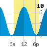 Lucy Point Creek entrance tide chart for Friday, September 10, 2021