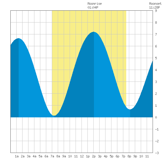 Lucy Point Creek entrance tide chart for Sunday, September 12, 2021