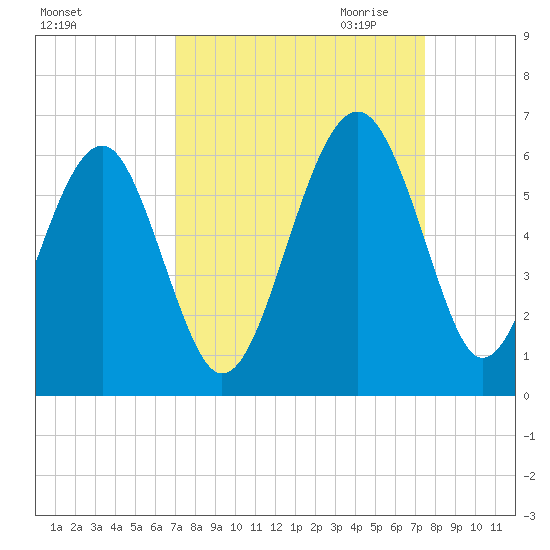 Lucy Point Creek entrance tide chart for Tuesday, September 14, 2021