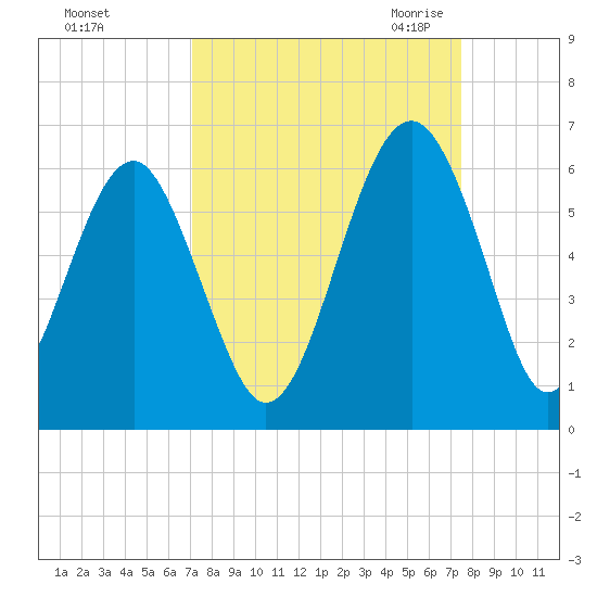 Lucy Point Creek entrance tide chart for Wednesday, September 15, 2021