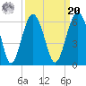 Lucy Point Creek entrance tide chart for Monday, September 20, 2021