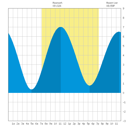 Lucy Point Creek entrance tide chart for Thursday, September 23, 2021