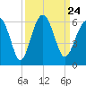 Lucy Point Creek entrance tide chart for Friday, September 24, 2021