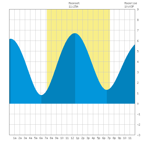 Lucy Point Creek entrance tide chart for Saturday, September 25, 2021